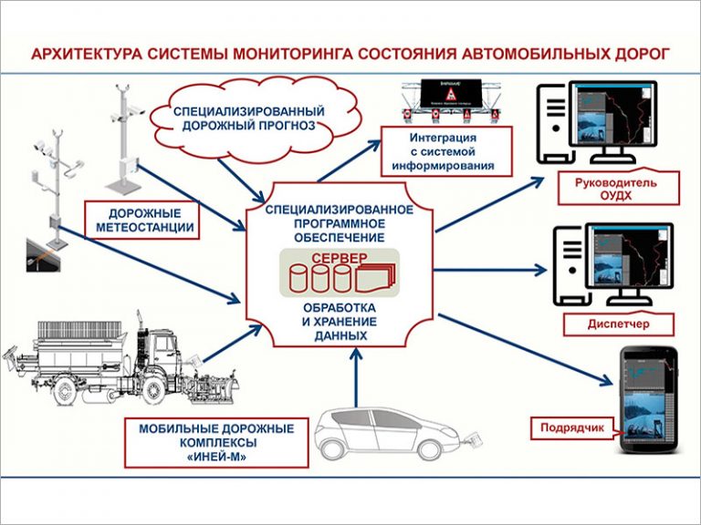 Мониторинг автомобильных дорог